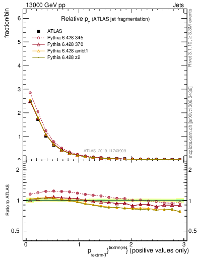 Plot of ptrel in 13000 GeV pp collisions