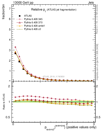 Plot of ptrel in 13000 GeV pp collisions