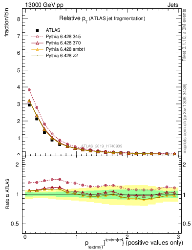 Plot of ptrel in 13000 GeV pp collisions