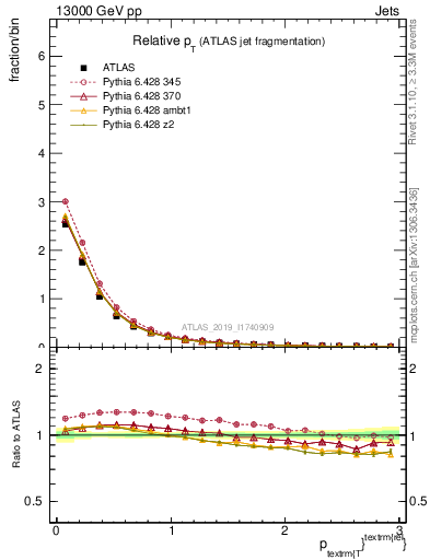 Plot of ptrel in 13000 GeV pp collisions