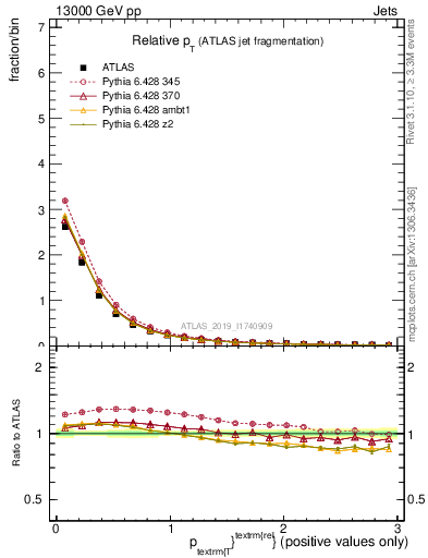 Plot of ptrel in 13000 GeV pp collisions