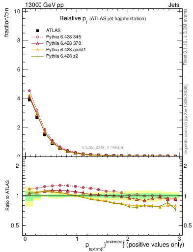 Plot of ptrel in 13000 GeV pp collisions