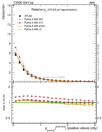 Plot of ptrel in 13000 GeV pp collisions