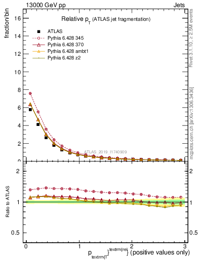 Plot of ptrel in 13000 GeV pp collisions