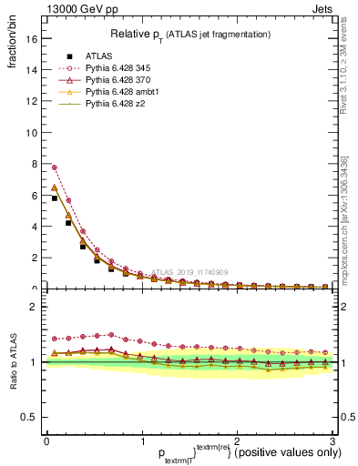 Plot of ptrel in 13000 GeV pp collisions