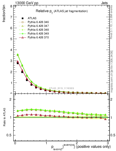 Plot of ptrel in 13000 GeV pp collisions