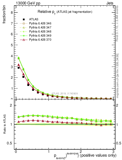 Plot of ptrel in 13000 GeV pp collisions