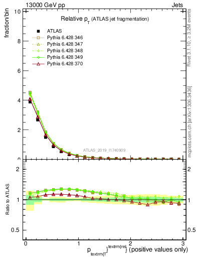 Plot of ptrel in 13000 GeV pp collisions