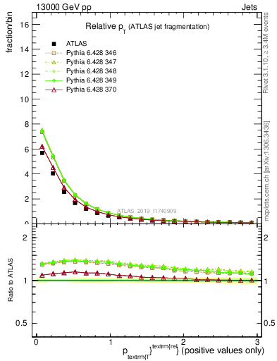 Plot of ptrel in 13000 GeV pp collisions