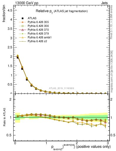 Plot of ptrel in 13000 GeV pp collisions