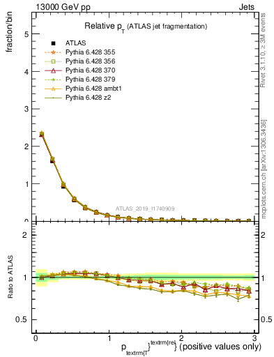 Plot of ptrel in 13000 GeV pp collisions