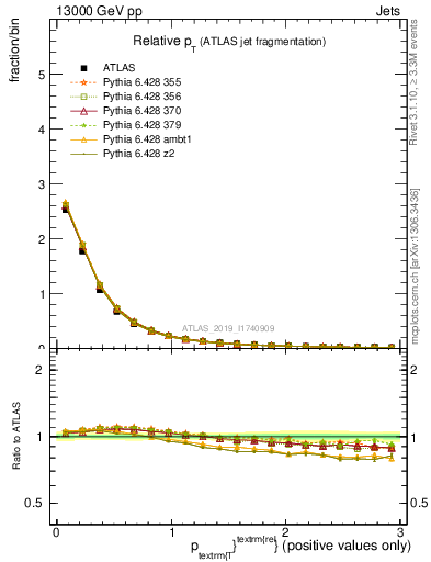 Plot of ptrel in 13000 GeV pp collisions