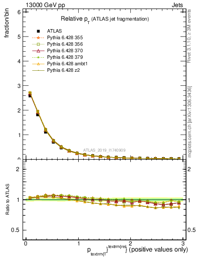 Plot of ptrel in 13000 GeV pp collisions