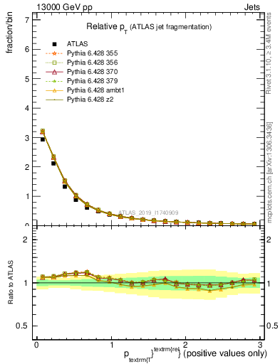 Plot of ptrel in 13000 GeV pp collisions