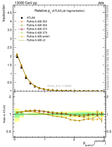 Plot of ptrel in 13000 GeV pp collisions