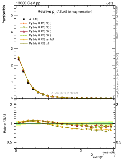 Plot of ptrel in 13000 GeV pp collisions