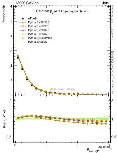 Plot of ptrel in 13000 GeV pp collisions