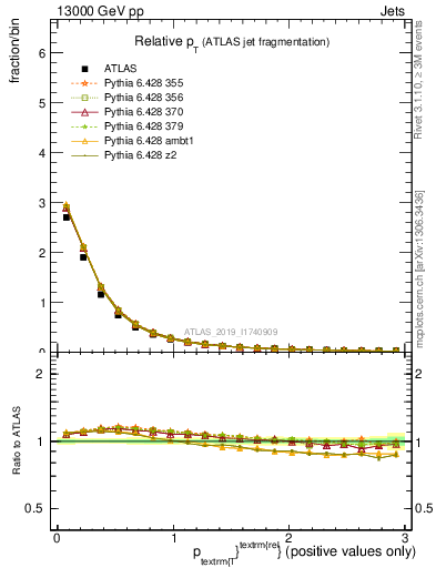 Plot of ptrel in 13000 GeV pp collisions