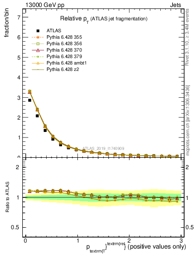 Plot of ptrel in 13000 GeV pp collisions