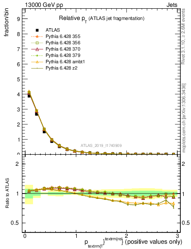 Plot of ptrel in 13000 GeV pp collisions