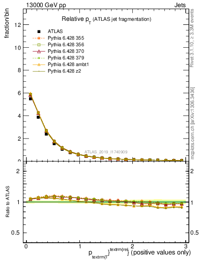 Plot of ptrel in 13000 GeV pp collisions