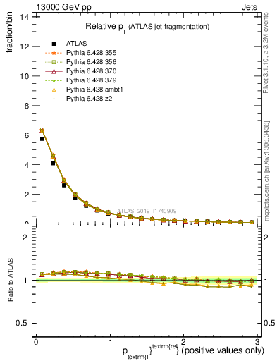 Plot of ptrel in 13000 GeV pp collisions