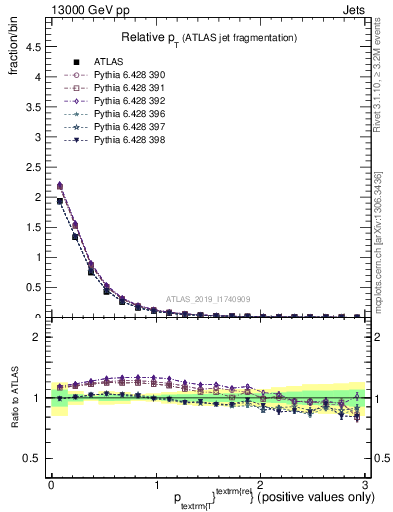 Plot of ptrel in 13000 GeV pp collisions