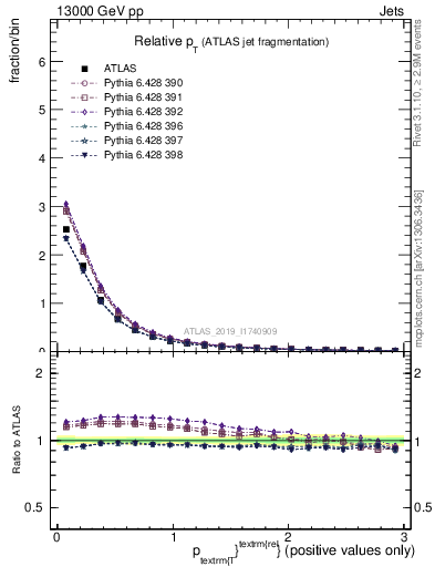 Plot of ptrel in 13000 GeV pp collisions