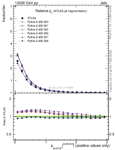 Plot of ptrel in 13000 GeV pp collisions