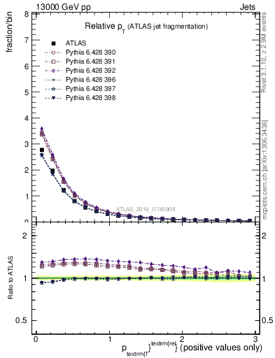 Plot of ptrel in 13000 GeV pp collisions