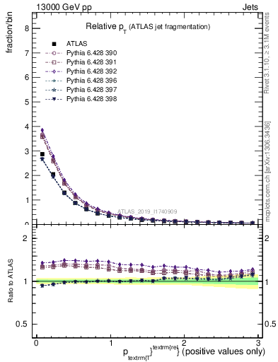 Plot of ptrel in 13000 GeV pp collisions