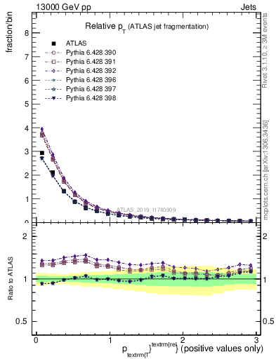 Plot of ptrel in 13000 GeV pp collisions