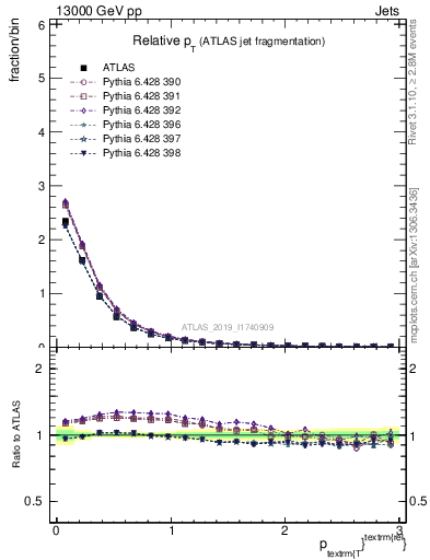 Plot of ptrel in 13000 GeV pp collisions