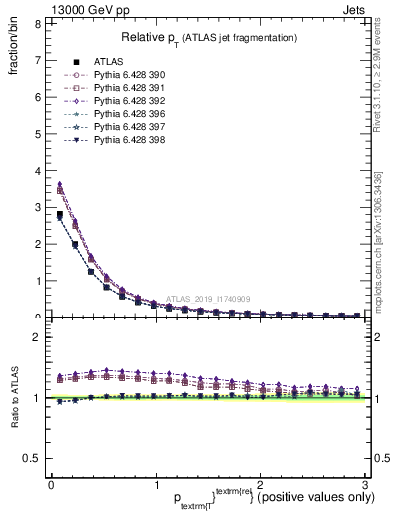 Plot of ptrel in 13000 GeV pp collisions