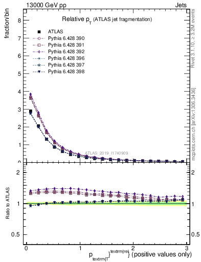 Plot of ptrel in 13000 GeV pp collisions