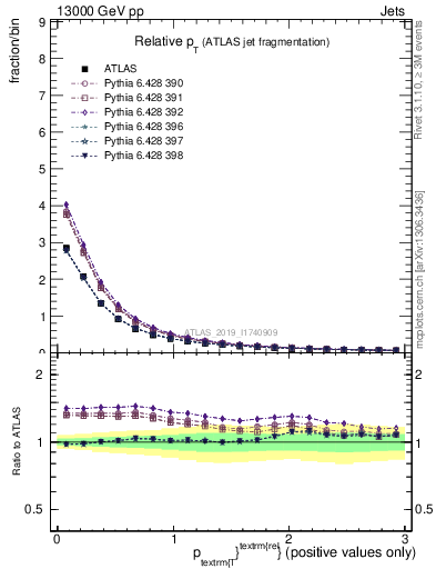 Plot of ptrel in 13000 GeV pp collisions