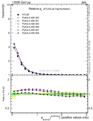 Plot of ptrel in 13000 GeV pp collisions