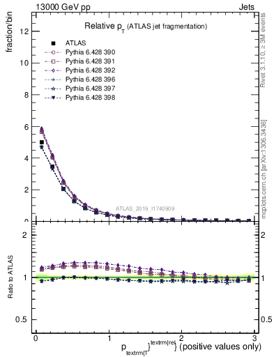 Plot of ptrel in 13000 GeV pp collisions