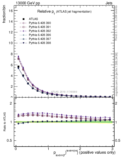 Plot of ptrel in 13000 GeV pp collisions