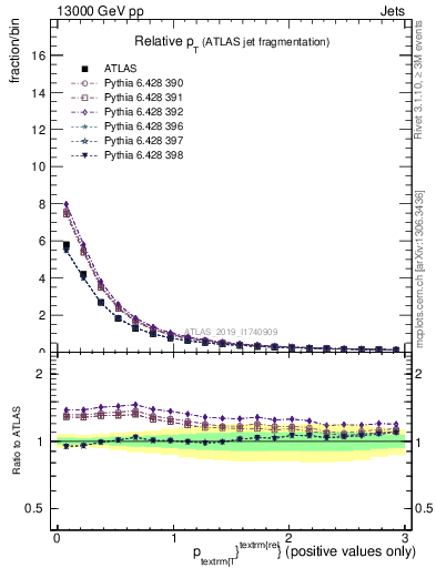 Plot of ptrel in 13000 GeV pp collisions