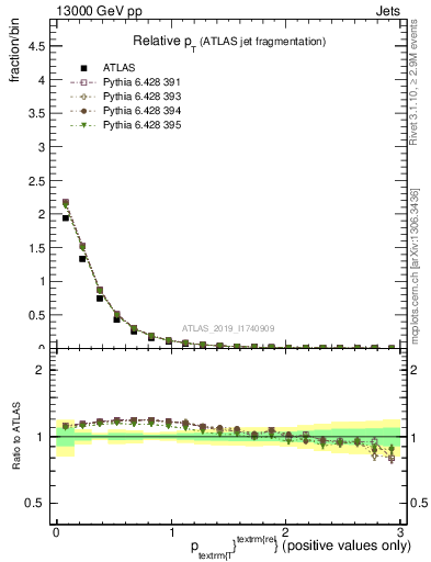 Plot of ptrel in 13000 GeV pp collisions