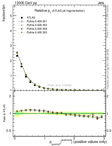 Plot of ptrel in 13000 GeV pp collisions