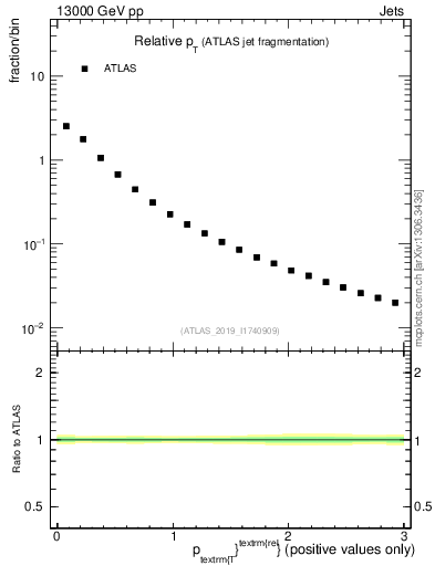 Plot of ptrel in 13000 GeV pp collisions