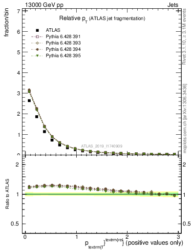 Plot of ptrel in 13000 GeV pp collisions