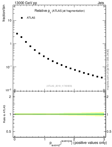 Plot of ptrel in 13000 GeV pp collisions