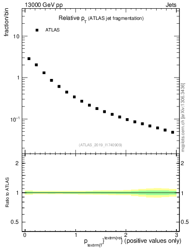 Plot of ptrel in 13000 GeV pp collisions