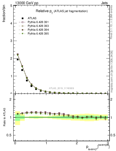 Plot of ptrel in 13000 GeV pp collisions