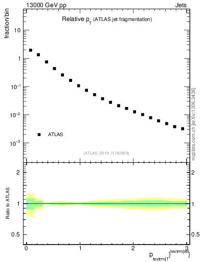 Plot of ptrel in 13000 GeV pp collisions