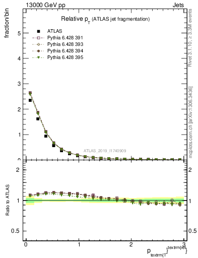 Plot of ptrel in 13000 GeV pp collisions