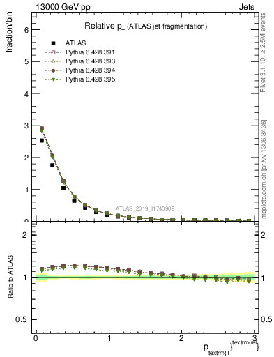 Plot of ptrel in 13000 GeV pp collisions